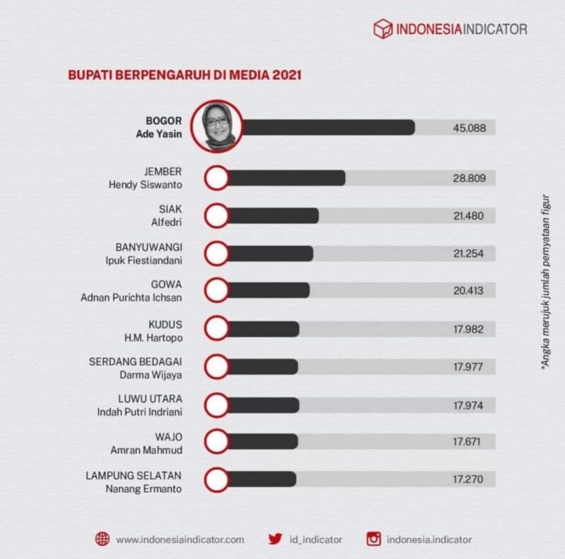 Bupati Wajo, Amran Mahmud, masuk dalam jajaran kepala daerah di Indonesia sebagai Bupati Berpengaruh di Media 2021 versi Indonesia Indicator (I2).--ist--