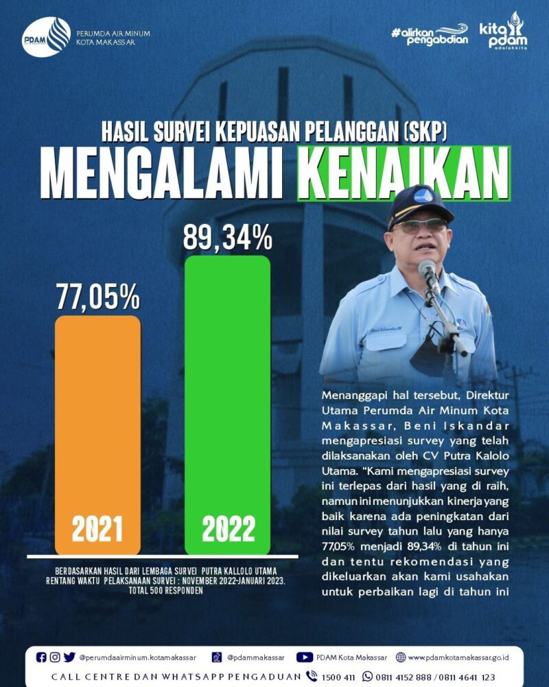 Hasil Survey Kepuasan Pelanggan (SKP) dari CV Putra Kalolo Utama, Terhadap Perumda Air Minum Kota Makassar Alami Kenaikan di Tahun 2022